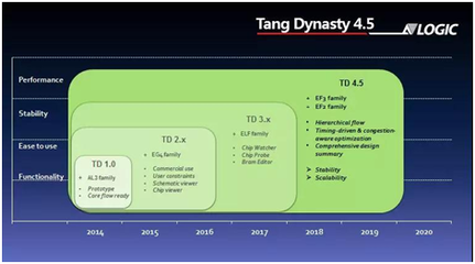安路科技發布ELF3 FPGA產品:努力改變國際FPGA格局